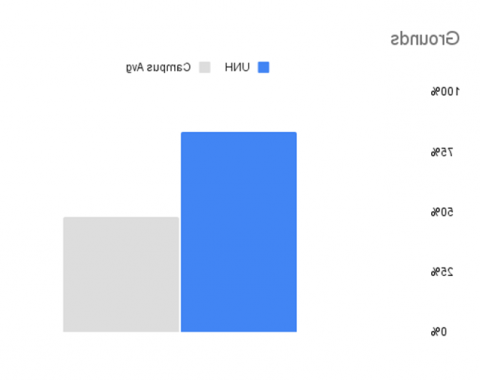 bar graph showing UNH's grounds score compared to the average reporting campus